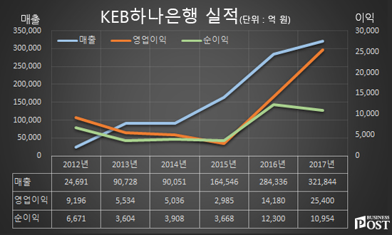 [Who Is ?] 함영주 KEB하나은행장
