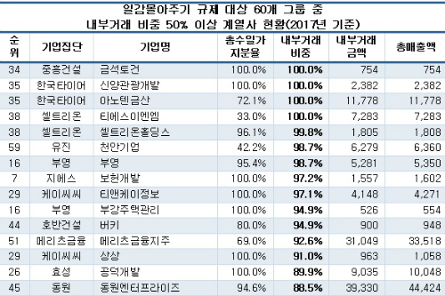 중흥건설 한국타이어 셀트리온, 내부거래 50% 넘는 계열사 많아 