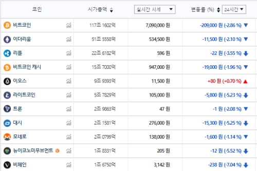 가상화폐 시세 대체로 하락세, 비트코인 710만 원도 무너져 