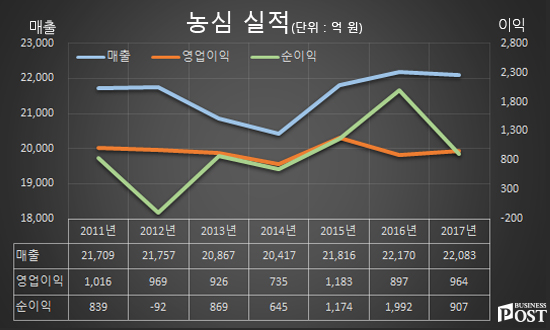 [Who Is ?] 박준 농심 대표이사 부회장