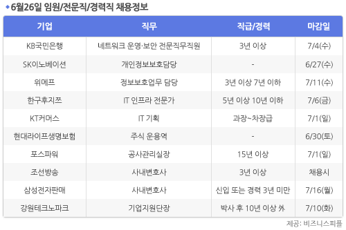 [6월26일] 비즈니스피플 임원/전문직/경력직 채용정보