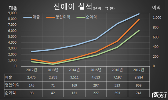 [Who Is ?] 최정호 진에어 대표이사