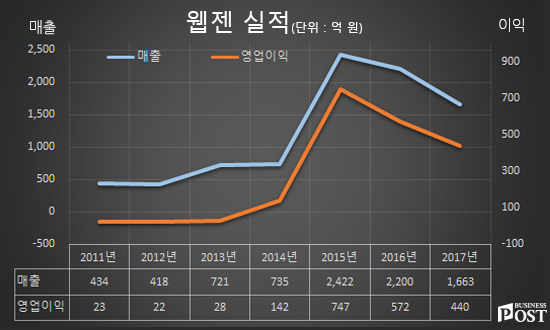 [Who Is ?] 김태영 웹젠 대표이사