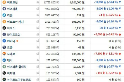 가상화폐 시세 혼조세, 비트코인 이더리움 내리고 리플 오르고 