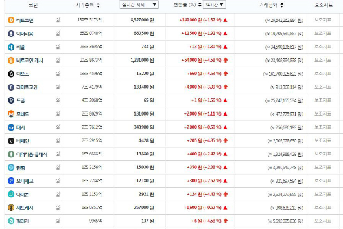 가상화폐 시세 대부분 상승세 , 비트코인 832만 원대에서 거래