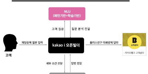 카카오뱅크, 상담챗봇을 고객상담에 직접 투입 