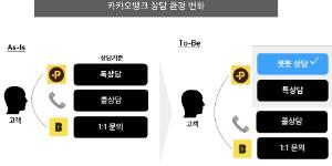 카카오뱅크, 상담 챗봇에서도 인터넷은행 강점 살린다