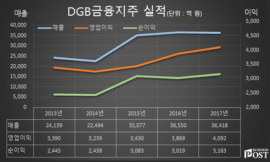 [Who Is ?] 김태오 DGB금융지주 대표이사 회장