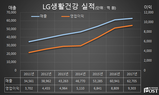 [Who Is ?] 차석용 LG생활건강 대표이사 부회장