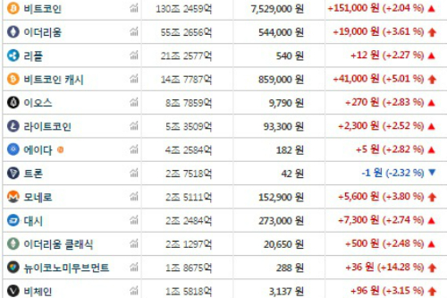 가상화폐 시세 대부분 오름세, 비트코인 750만 원대 회복 