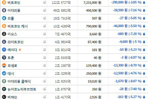 가상화폐 시세 대체로 내림세, 비트코인 720만 원대 거래