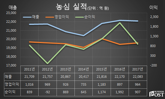 [Who Is ?] 신동원 농심 대표이사 부회장