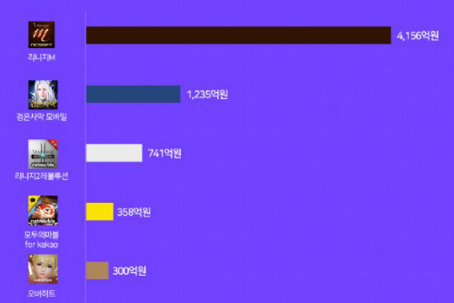 구글 앱장터 상반기 결제금액 1위는 엔씨소프트 '리니지M'