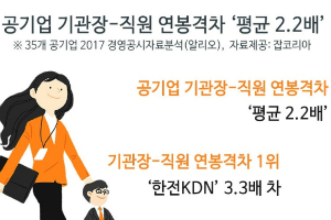 공기업 중 기관장과 직원 연봉격차 가장 큰 곳은 한전KDN