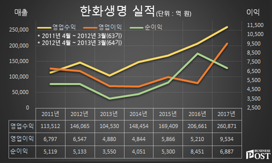 [Who Is ?] 차남규 한화생명 대표이사 부회장