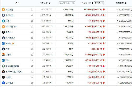 가상화폐 시세 대부분 오름세, 비트코인 800만 원 회복 