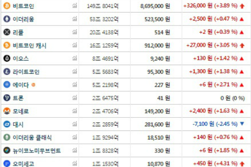 주요 가상화폐 시세 오름세, 테마기업 주가는 대체로 떨어져