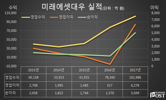 [Who Is ?] 조웅기 미래에셋대우 대표이사 부회장