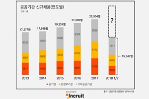 공공기관 올해 채용 증가, 상반기 신규 채용목표의 55% 달성