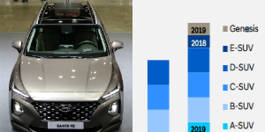 현대차, 코나와 싼타페로 SUV 경쟁력 보여줘 신차 기대도 키워  