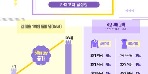 위메프에서 하루 1억 매출 넘는 중소 패션브랜드 급증