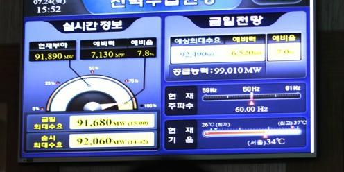 최악의 폭염에 전력거래소 '전력 예비율' 7%대로 급락