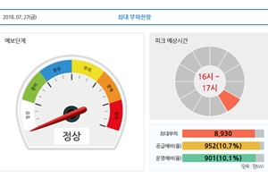 전력수급 휴가철 맞아 안정적, 전력예비율 10%대 유지 가능 