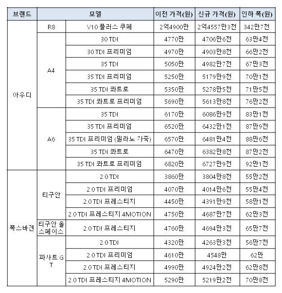 개별소비세 인하로 아우디 A6, 폭스바겐 파사트 최대 70만 원 내려