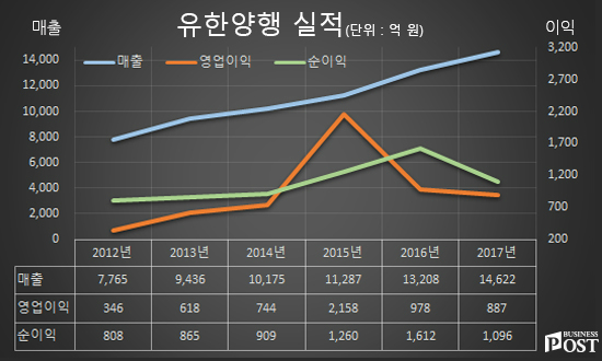 [Who Is ?] 이정희 유한양행 대표이사 사장 