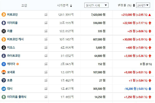가상화폐 상승흐름 우세, 비트코인 이더리움 리플은 모두 올라