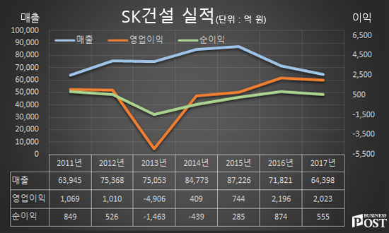 [Who Is ?] 조기행 전 SK건설 대표이사 부회장