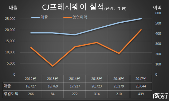[Who Is ?] 문종석 CJ프레시웨이 대표이사 