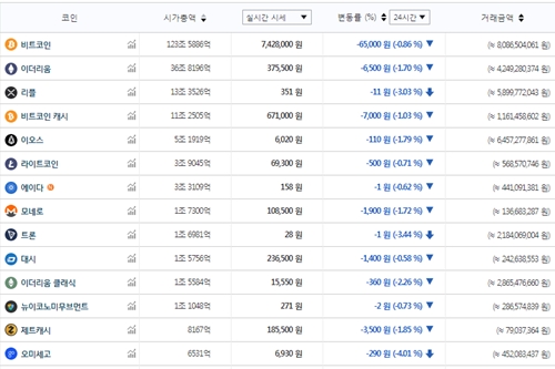 가상화폐 시세 대체로 내림세, 비트코인 740만 원 지키기도 불안