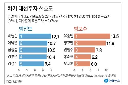 다음 대선후보 박원순 유승민 선두, 이낙연 황교안이 뒤 이어