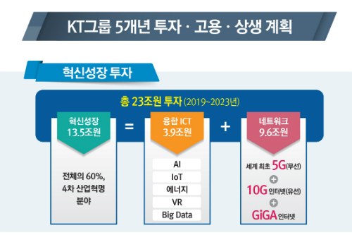 KT그룹, 5G와 인공지능에 5년간 23조 투자하고 3만6천 명 채용