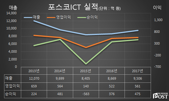 [Who Is ?] 최두환 포스코ICT 대표이사 사장