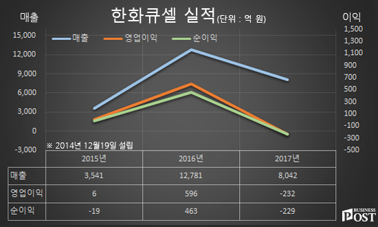 [Who Is ?] <a href='https://www.businesspost.co.kr/BP?command=article_view&num=410377' class='human_link' style='text-decoration:underline' target='_blank'>김동관</a> 한화큐셀 전무 