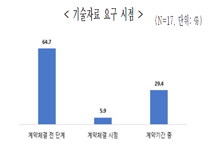 "중소기업 501곳 중 17곳이 대기업에게 기술자료 요구받아" 