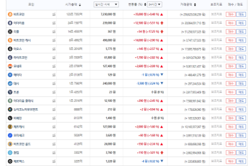 가상화폐 시세 밀고 당기기, 비트코인 이더리움 리플은 올라 