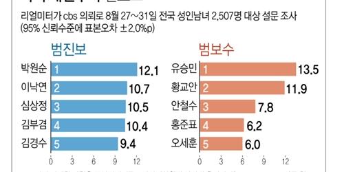 다음 대선후보 박원순 유승민 선두, 이낙연 황교안이 뒤 이어 