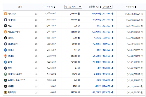 가상화폐 시세 급락세, 테마기업 주가도 모두 떨어져