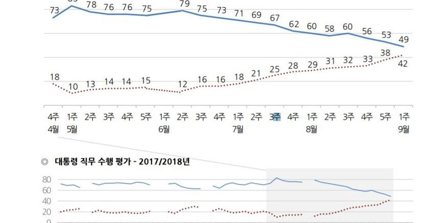 문재인 지지율 49%로 3주째 하락, 경제문제 놓고 부정평가 확산 