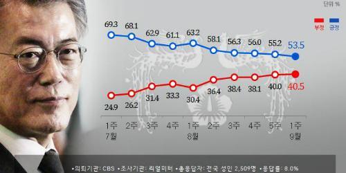 문재인 지지율 53.5%로 하락, 대북특사 성과로 반등 조짐도 보여 