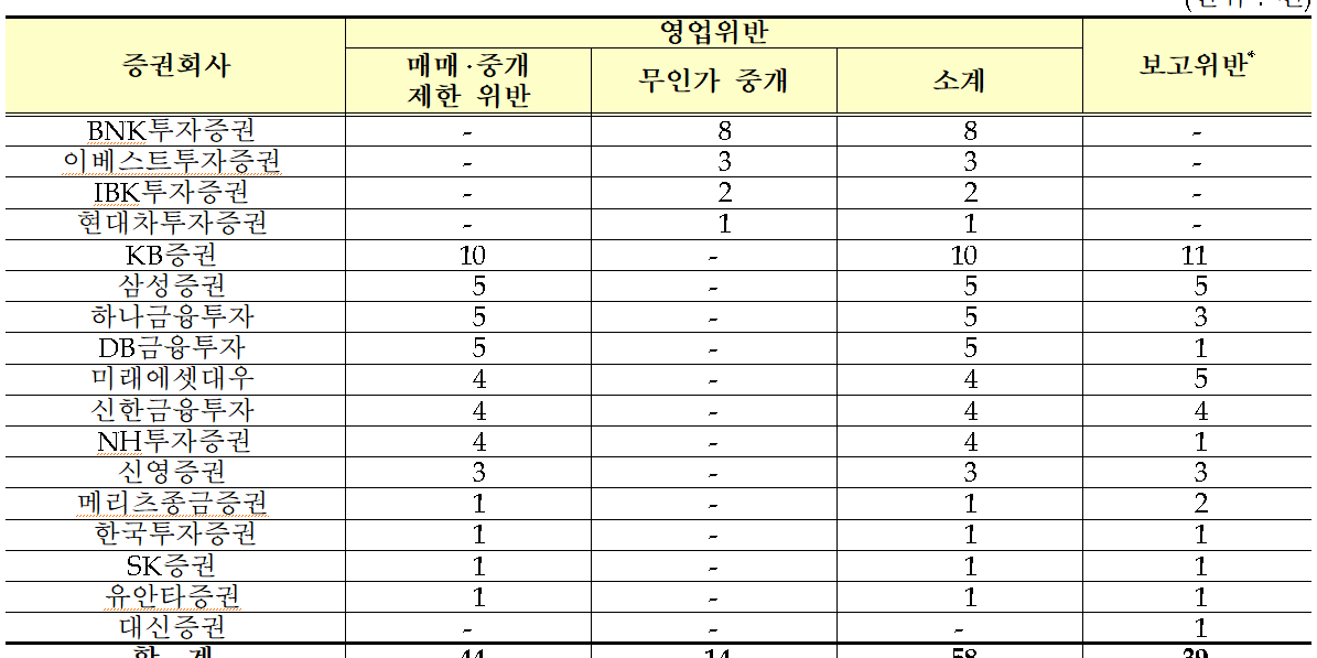 금감원, 자본시장법 위반 파생상품 거래한 증권사 무더기 적발