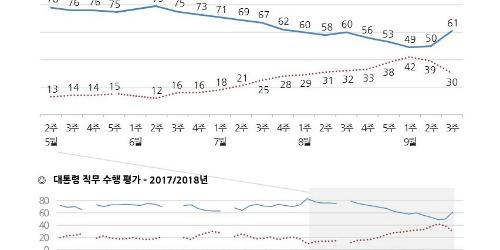 문재인 지지율 61%로 뛰어, 평양 정상회담 효과로 60%대 복귀