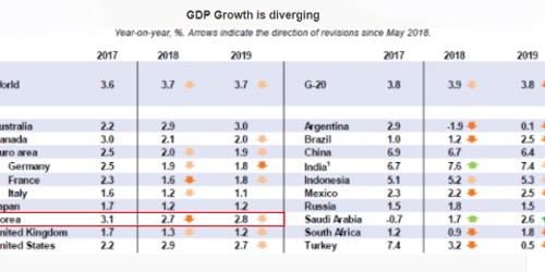 OECD, 올해 한국 경제성장률 2.7% 2019년 2.8%로 하향조정