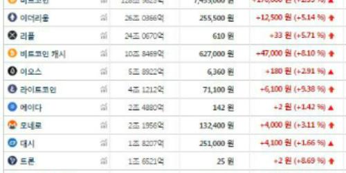 가상화폐 대체로 상승세, 비트코인 이더리움 리플 모두 올라