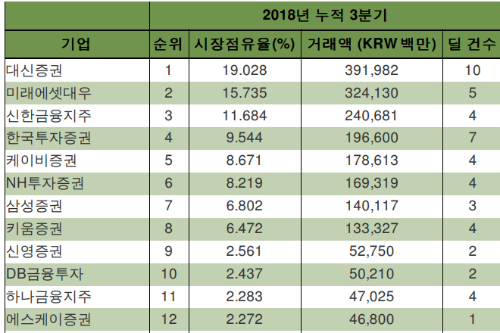 3분기 누적 기업공개 규모 3조408억, 대신증권 점유율 19%로 1위