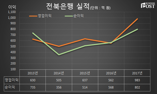 [Who Is ?] 임용택 전북은행장