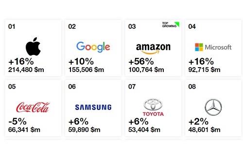 삼성전자 브랜드 가치 599억 달러로 사상 최고 기록 경신